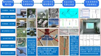 陜西省研究生聯(lián)合培養(yǎng)示范工作站 智能電網(wǎng)在線監(jiān)測(cè)理論與技術(shù)方向的創(chuàng)新實(shí)踐與咨詢服務(wù)